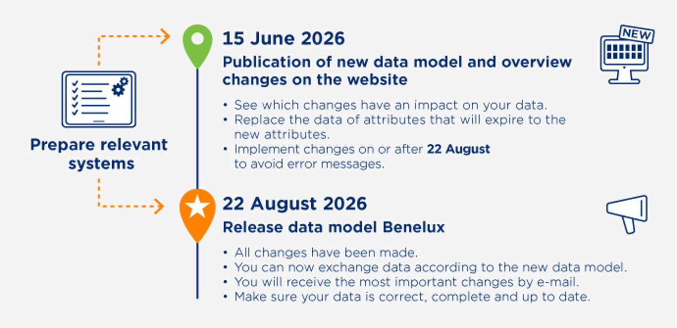 GS1 Benelux datamodel - Afbeelding Tijdlijnrelease Datasource DHZT ENG
